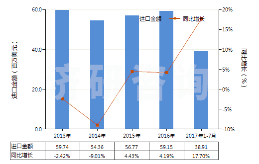 2013-2017年7月中國無機鞣料、鞣料制劑、預鞣用酶制劑(HS32029000)進口總額及增速統(tǒng)計